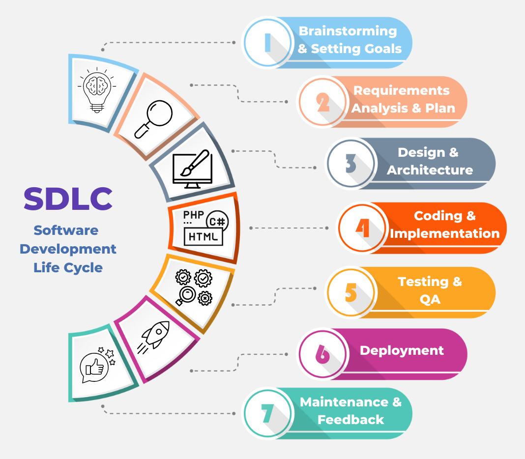 Grafico de las siete etapas del ciclo de desarrollo de software